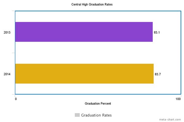 CHS GRADUATION RATES FOR 2013-2014 -- Central's graduation rate has seen a slight increase and is in search of an even bigger increase for the 2016 school year! 