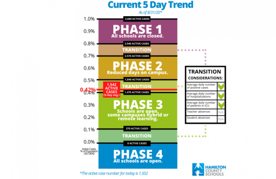 HAMILTON COUNTY ENTERS PHASE THREE OF COVID-19 OPENING SCHEDULE -- Pictured is the updated Hamilton County Schools Phase Tracker found at hcde.org.